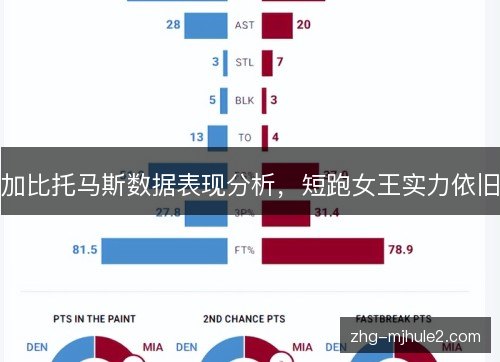 加比托马斯数据表现分析，短跑女王实力依旧